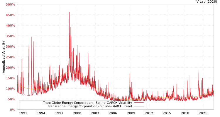 graph of TransGlobe Energy Corporation SGARCH
