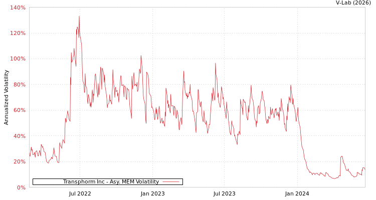 graph of Transphorm Inc AMEM