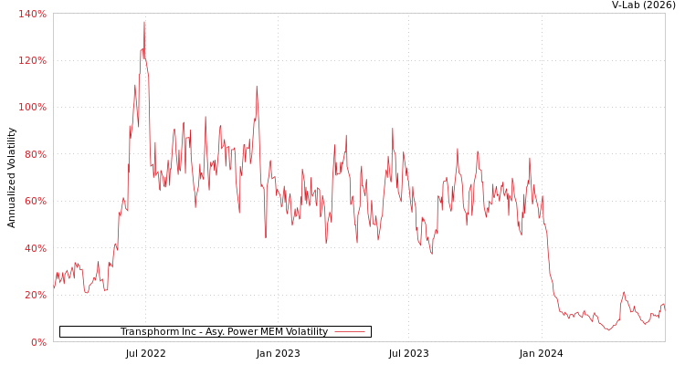 graph of Transphorm Inc APMEM