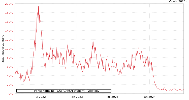graph of Transphorm Inc GAS-GARCH-T