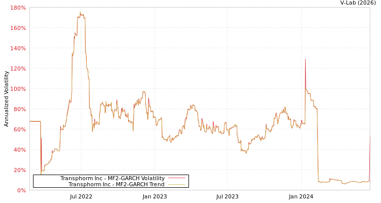 graph of Transphorm Inc MF2-GARCH