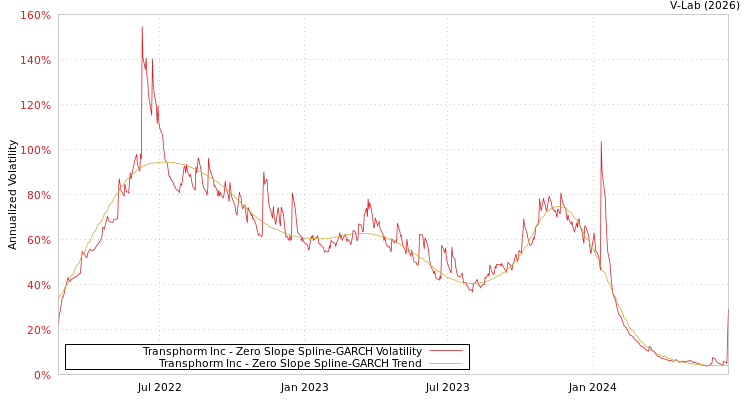 graph of Transphorm Inc S0GARCH