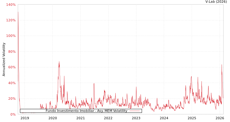 graph of Fundo Investimento Imobiliar AMEM