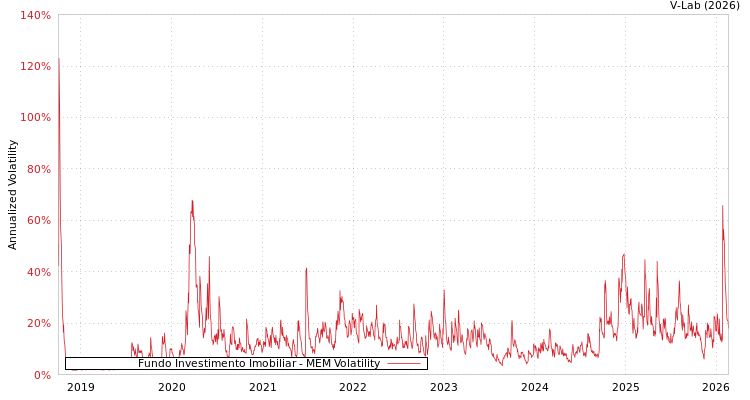 graph of Fundo Investimento Imobiliar MEM