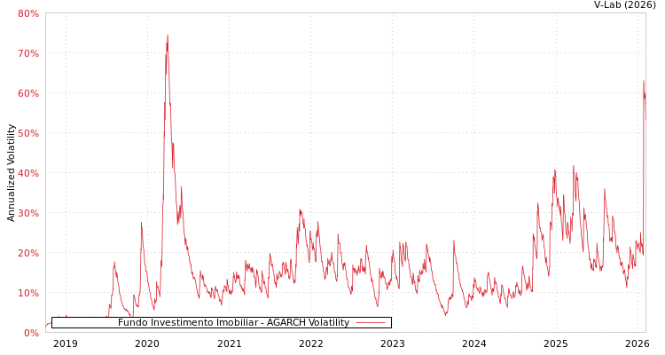 graph of Fundo Investimento Imobiliar AGARCH