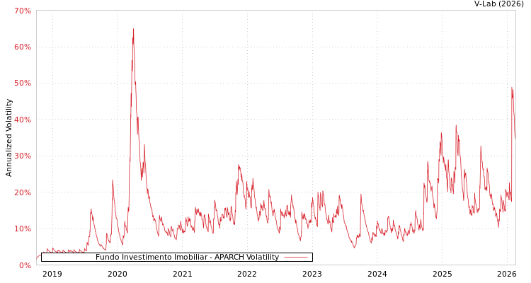 graph of Fundo Investimento Imobiliar APARCH