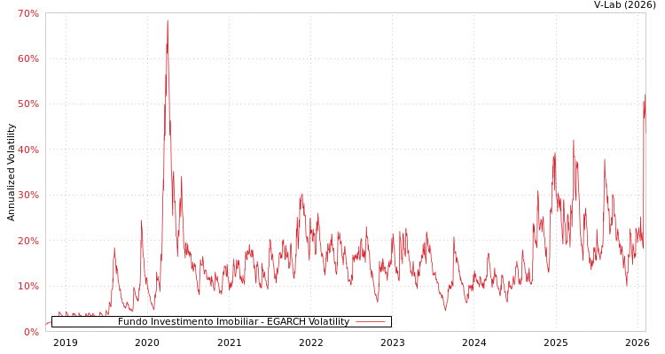 graph of Fundo Investimento Imobiliar EGARCH