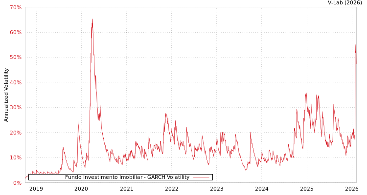 graph of Fundo Investimento Imobiliar GARCH