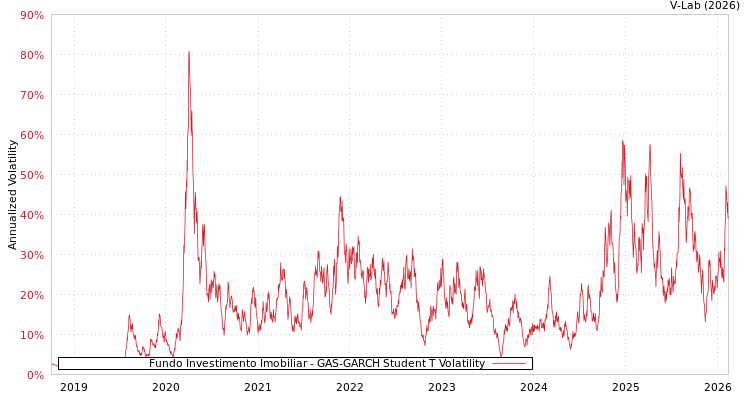 graph of Fundo Investimento Imobiliar GAS-GARCH-T