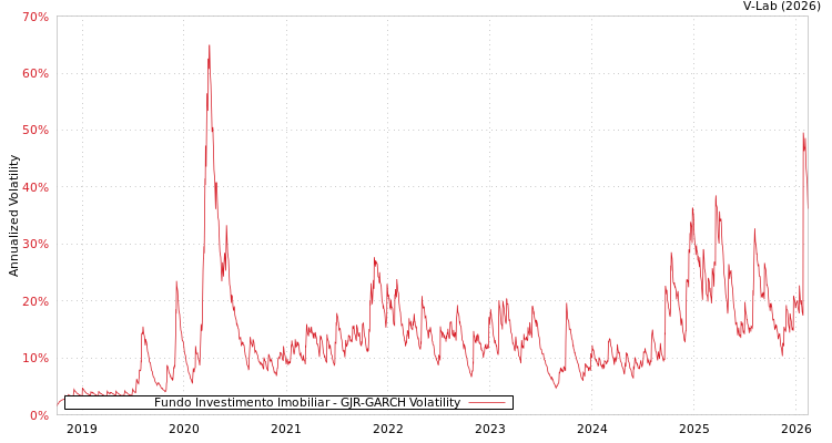 graph of Fundo Investimento Imobiliar GJR-GARCH