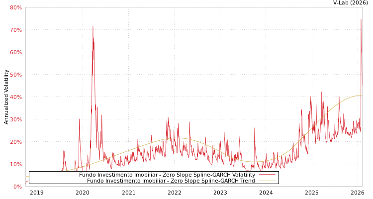 graph of Fundo Investimento Imobiliar S0GARCH