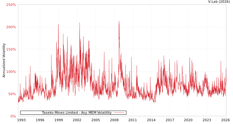 graph of Taseko Mines Limited AMEM
