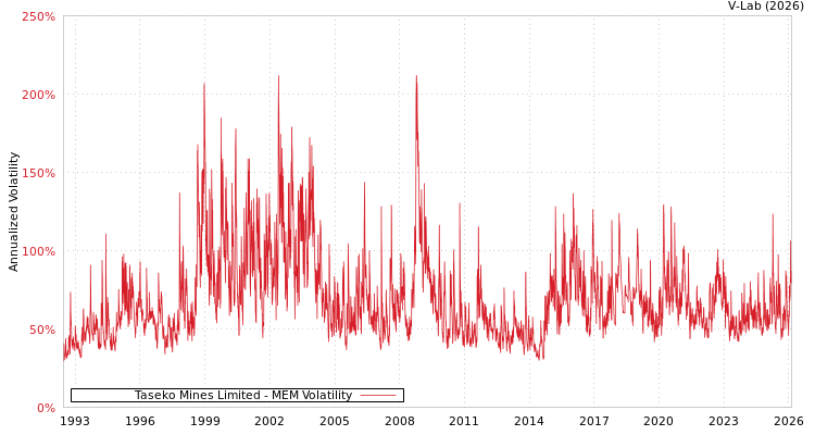 graph of Taseko Mines Limited MEM