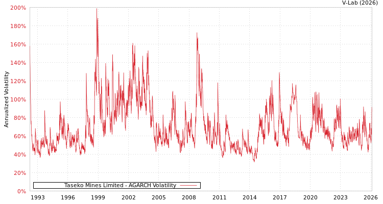 graph of Taseko Mines Limited AGARCH