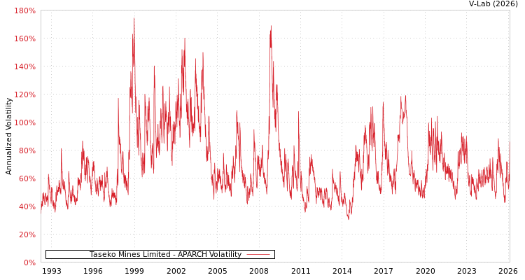 graph of Taseko Mines Limited APARCH