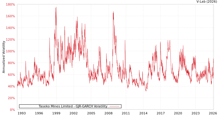 graph of Taseko Mines Limited GJR-GARCH