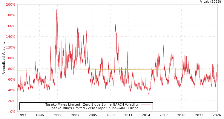 graph of Taseko Mines Limited S0GARCH