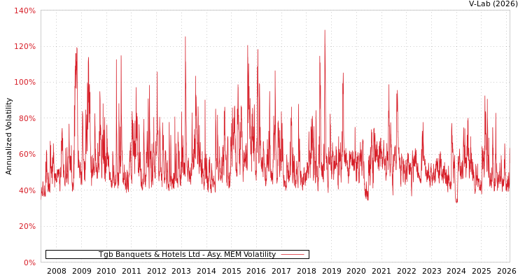graph of Tgb Banquets & Hotels Ltd AMEM
