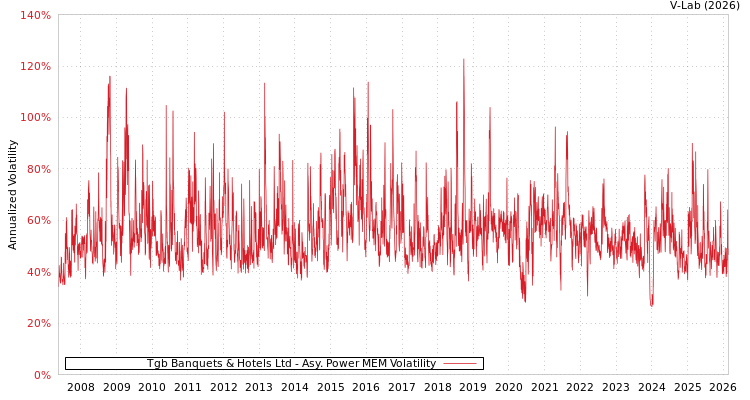 graph of Tgb Banquets & Hotels Ltd APMEM