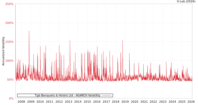 graph of Tgb Banquets & Hotels Ltd AGARCH