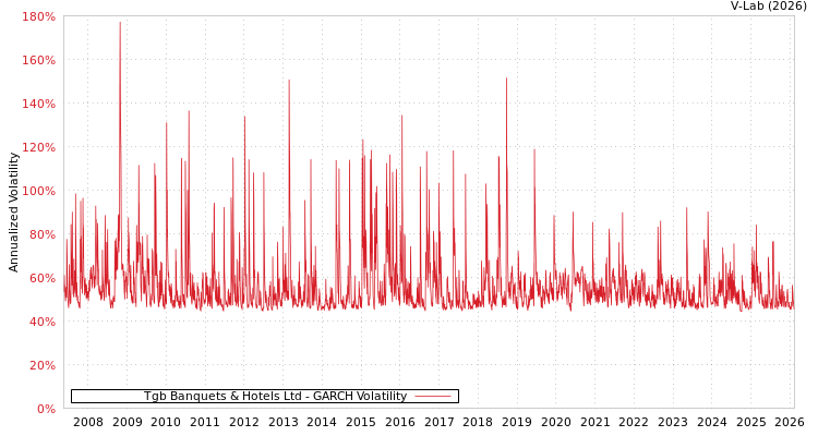 graph of Tgb Banquets & Hotels Ltd GARCH
