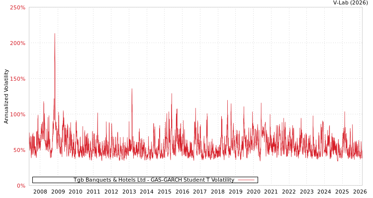 graph of Tgb Banquets & Hotels Ltd GAS-GARCH-T