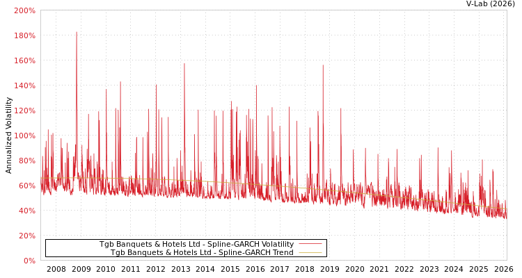 graph of Tgb Banquets & Hotels Ltd SGARCH