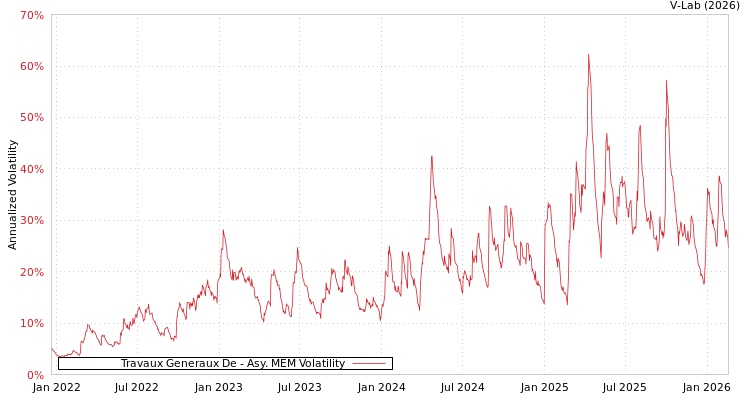 graph of Travaux Generaux De AMEM