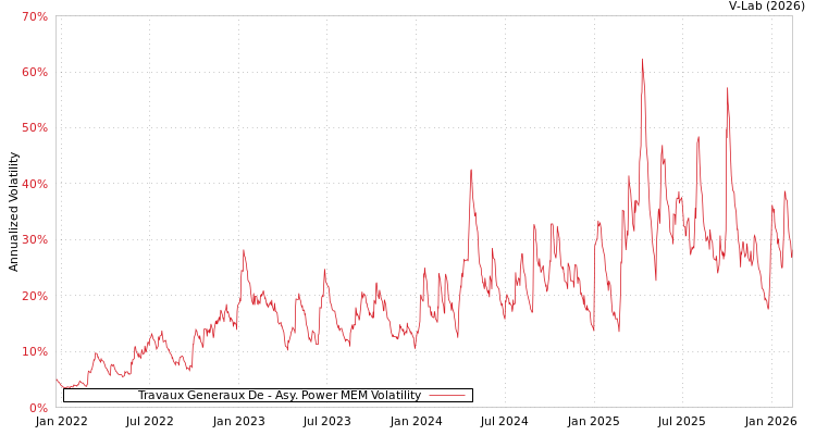 graph of Travaux Generaux De APMEM