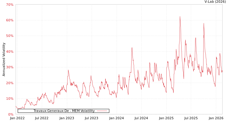 graph of Travaux Generaux De MEM