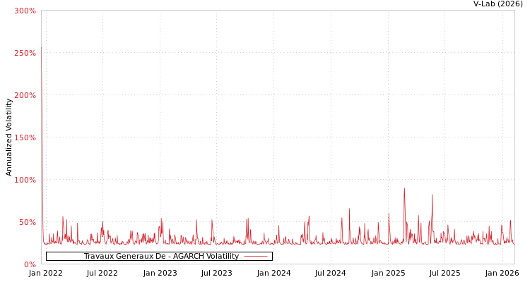 graph of Travaux Generaux De AGARCH