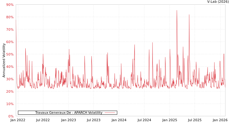 graph of Travaux Generaux De APARCH