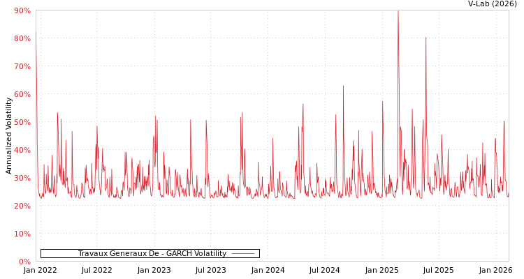 graph of Travaux Generaux De GARCH