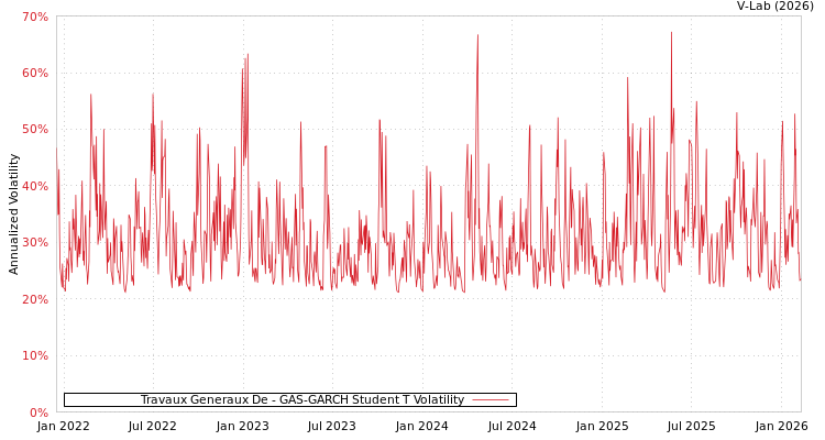 graph of Travaux Generaux De GAS-GARCH-T