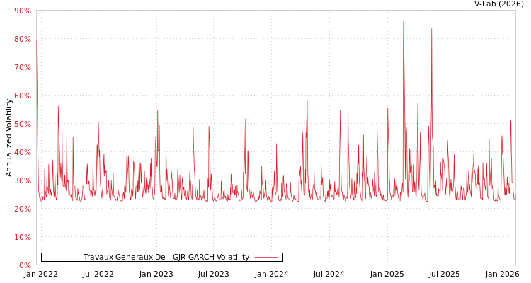 graph of Travaux Generaux De GJR-GARCH