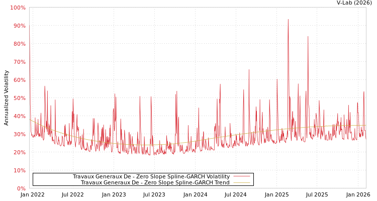 graph of Travaux Generaux De S0GARCH