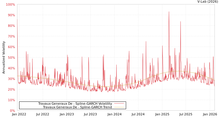 graph of Travaux Generaux De SGARCH
