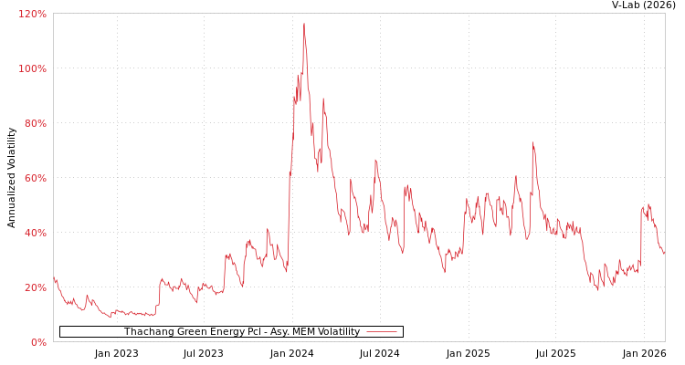 graph of Thachang Green Energy Pcl AMEM