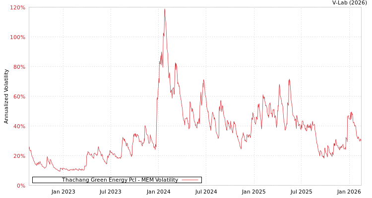graph of Thachang Green Energy Pcl MEM