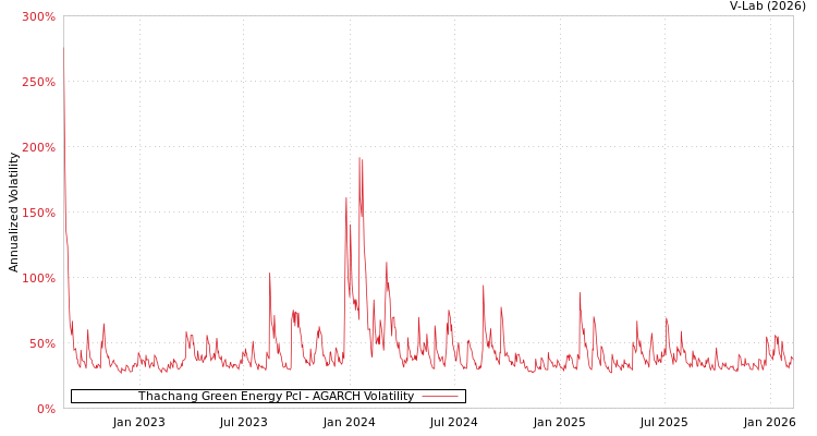 graph of Thachang Green Energy Pcl AGARCH