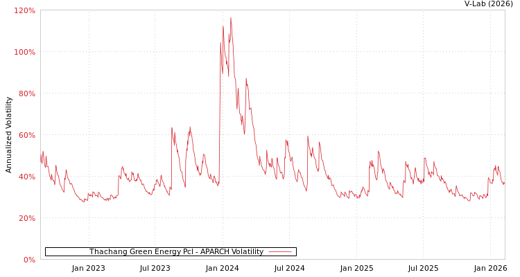 graph of Thachang Green Energy Pcl APARCH