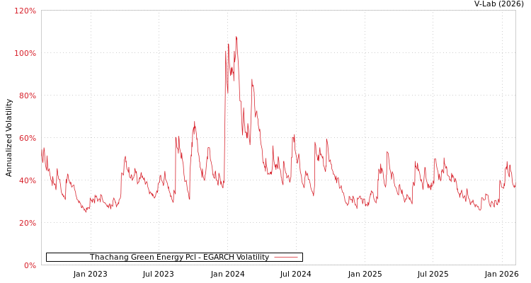 graph of Thachang Green Energy Pcl EGARCH