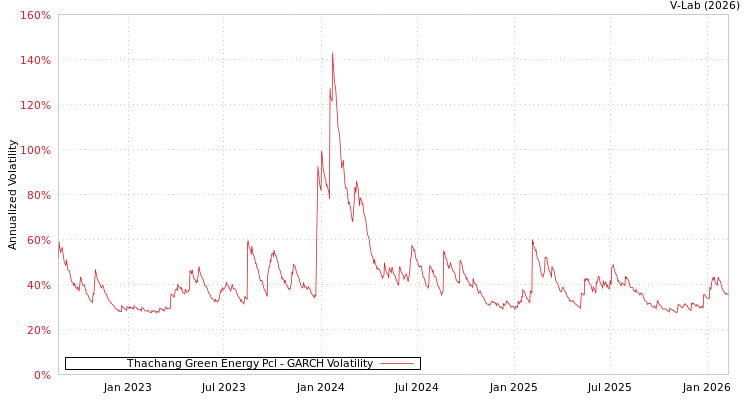 graph of Thachang Green Energy Pcl GARCH
