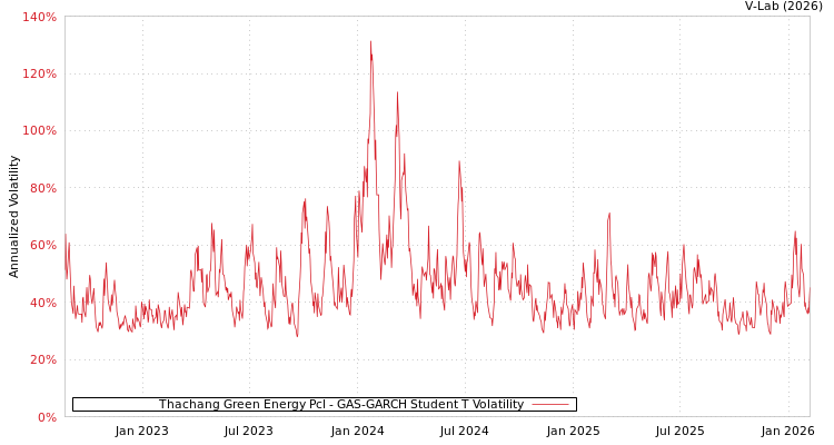 graph of Thachang Green Energy Pcl GAS-GARCH-T