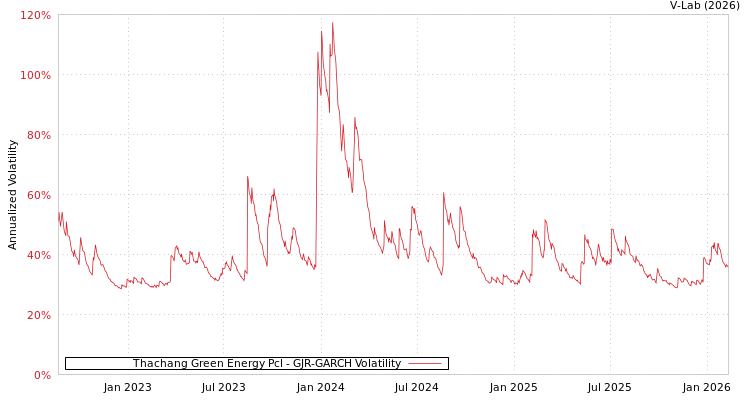 graph of Thachang Green Energy Pcl GJR-GARCH
