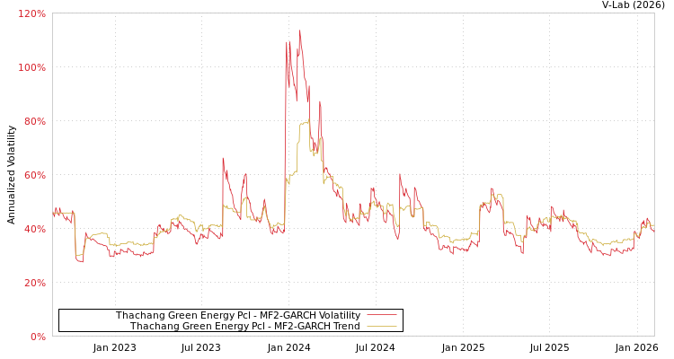 graph of Thachang Green Energy Pcl MF2-GARCH