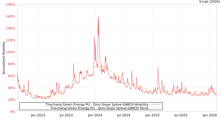 graph of Thachang Green Energy Pcl S0GARCH