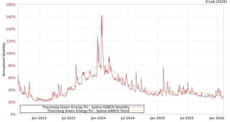 graph of Thachang Green Energy Pcl SGARCH