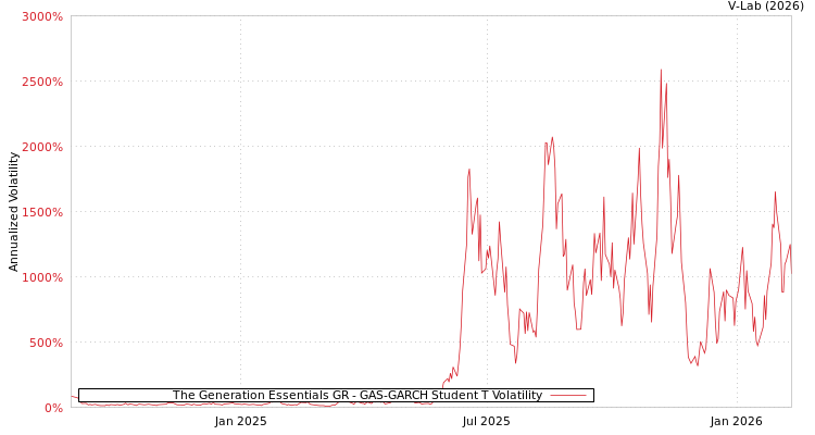 graph of The Generation Essentials GR GAS-GARCH-T