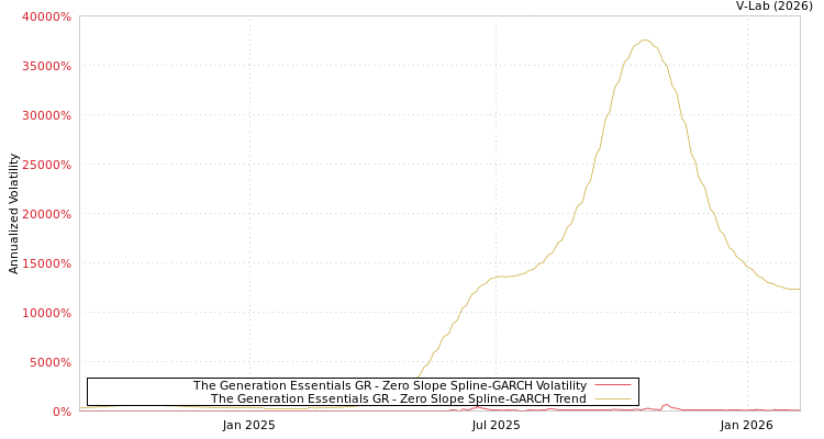 graph of The Generation Essentials GR S0GARCH